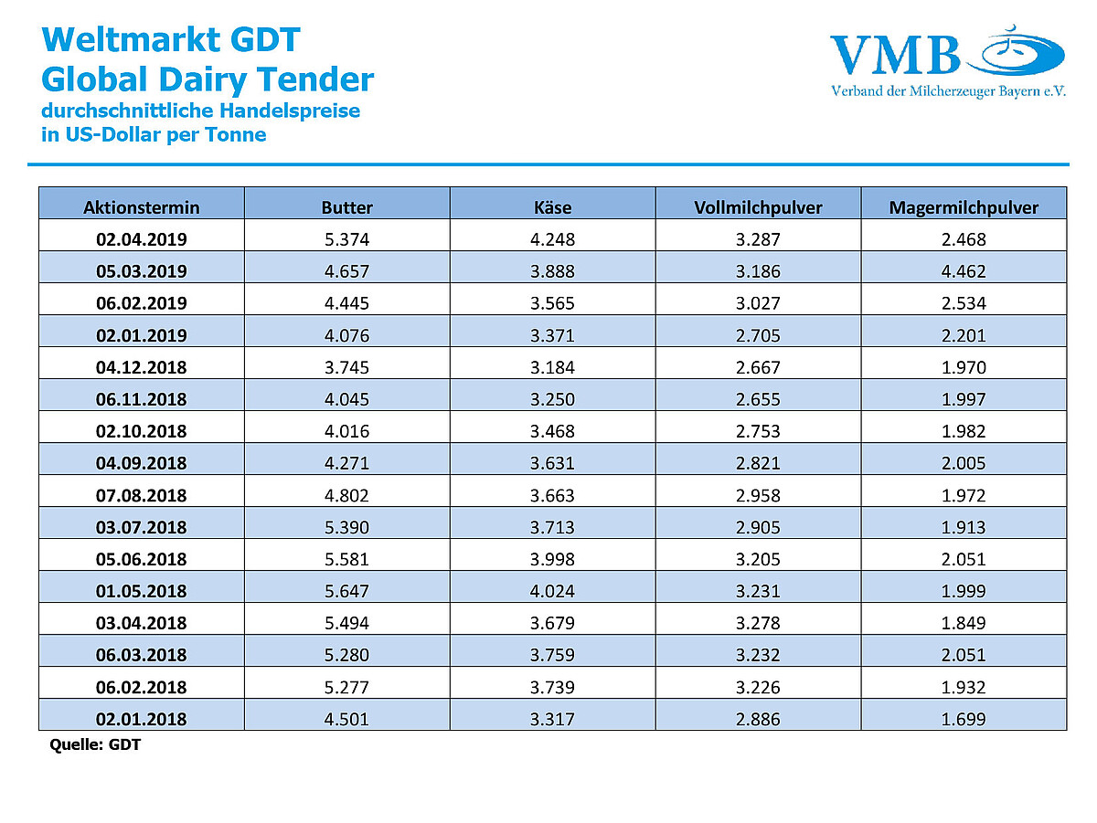 Global Dairy Tender(GDT): Auktion vom 02. April 2019