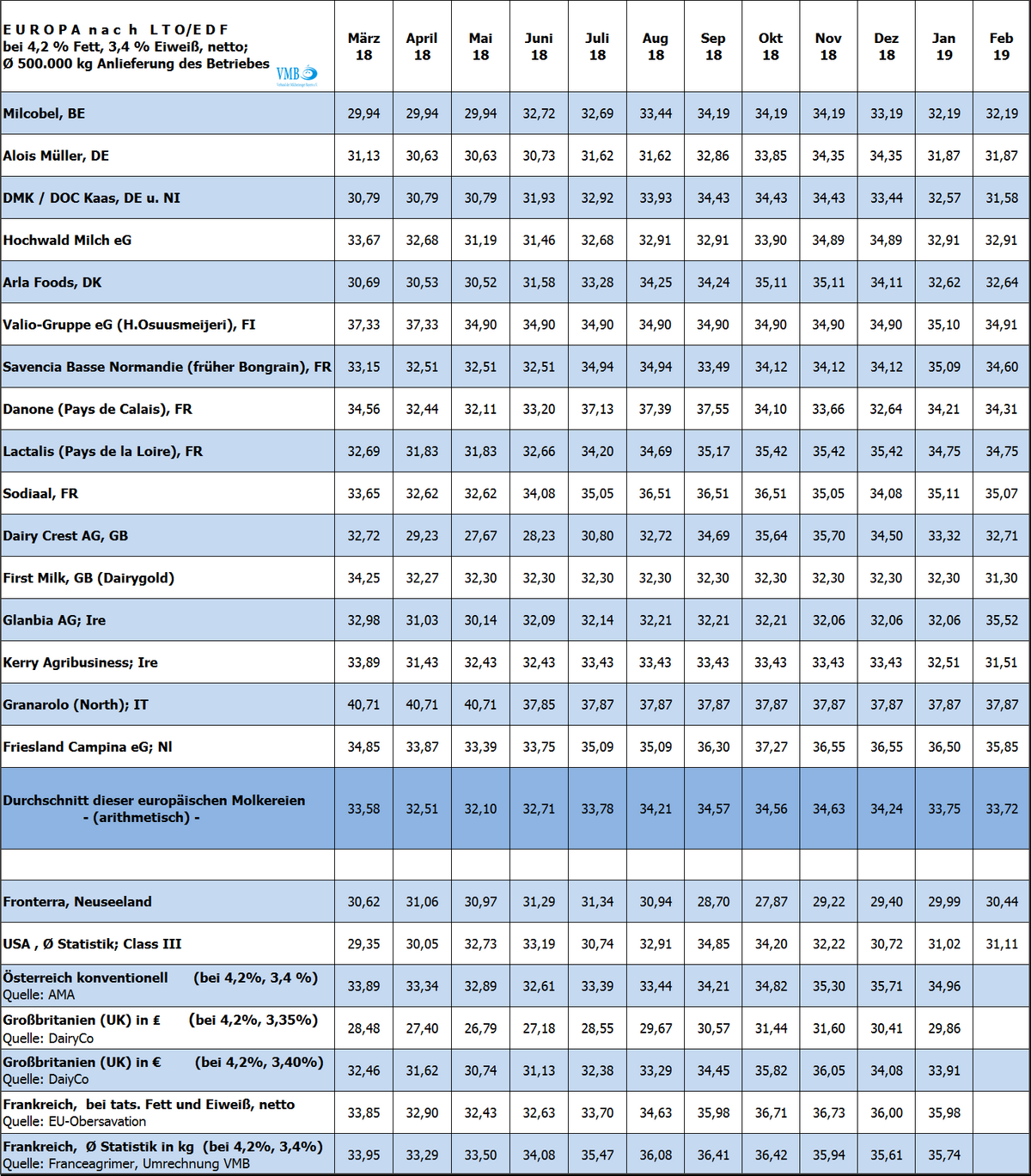 Tabelle der europäischen Milchgeldauszahlungen