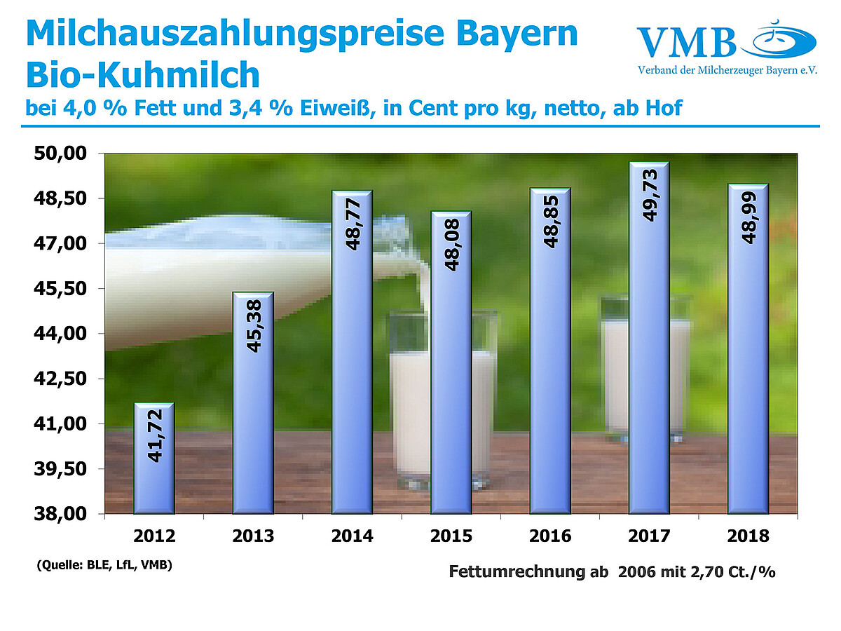 Bio - Jahresmilchauszahlungspreise