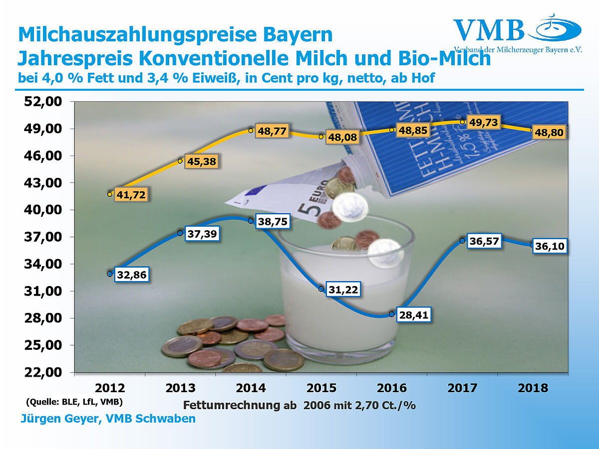 konventionell und Bio - Jahresmilchauszahlungspreise Bayern