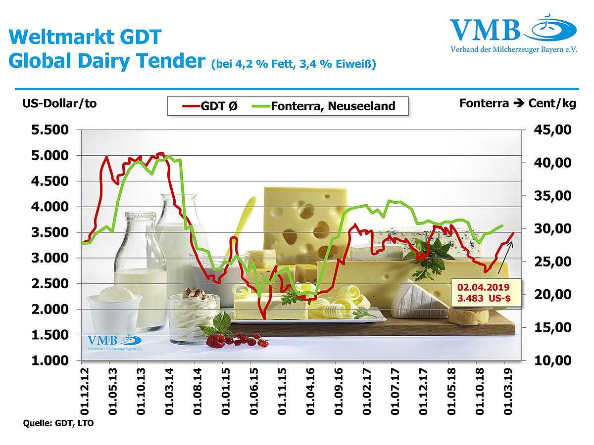 Global Dairy Tender(GDT): Auktion vom 02. April 2019