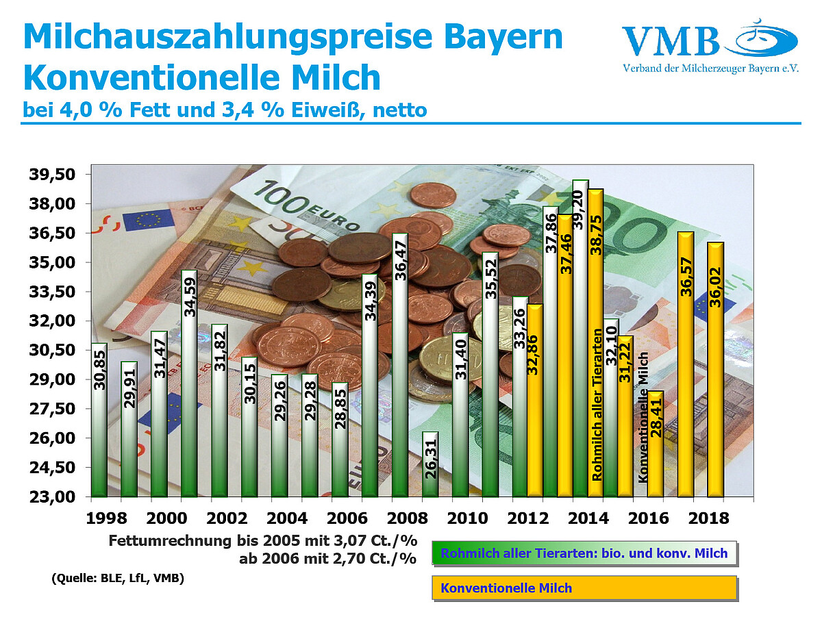 Konventionell - Jahresmilchauszahlungspreise