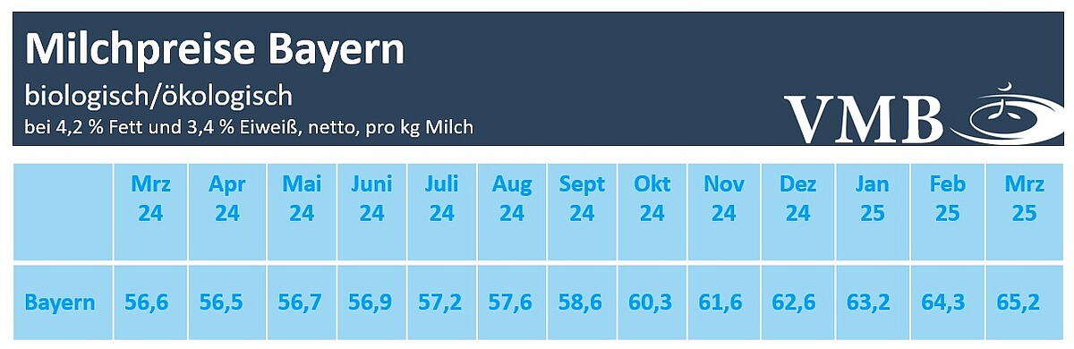 Milchpreis Bayern März 2025