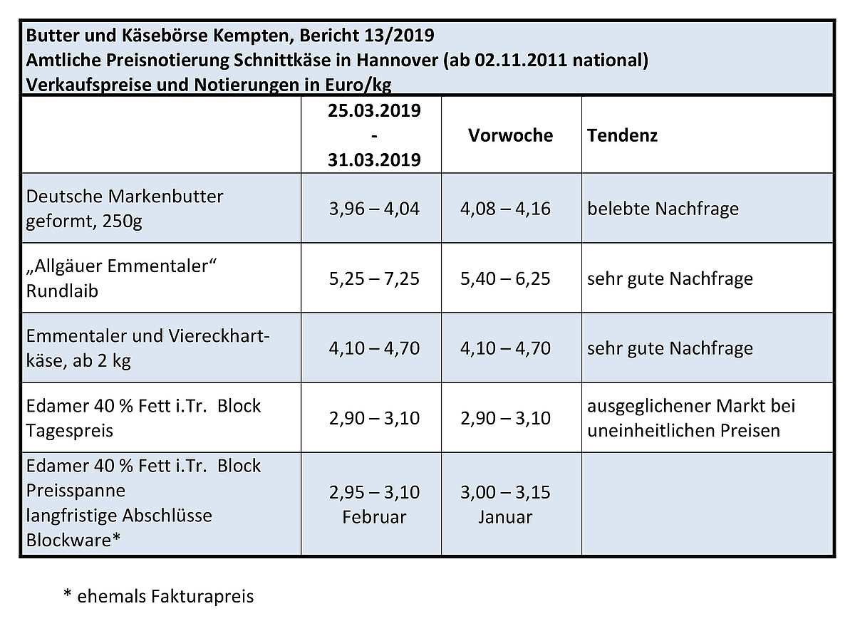 Notierungen der Süddeutschen Butter- und Käsebörse