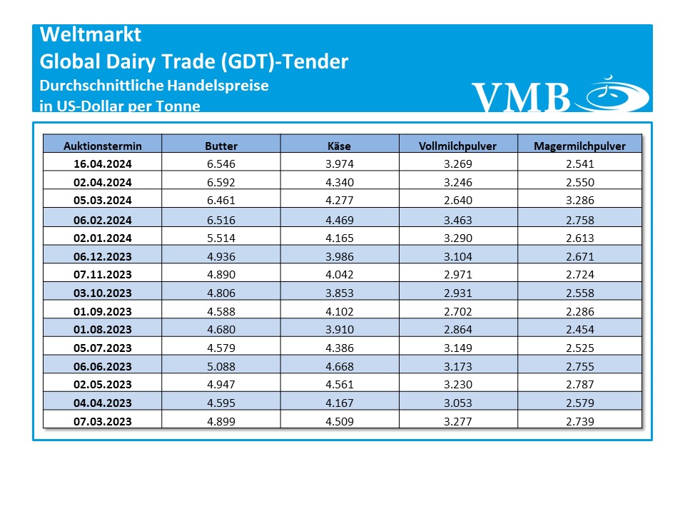 Global Dairy Trade (GDT): Auktion vom 16. Apr