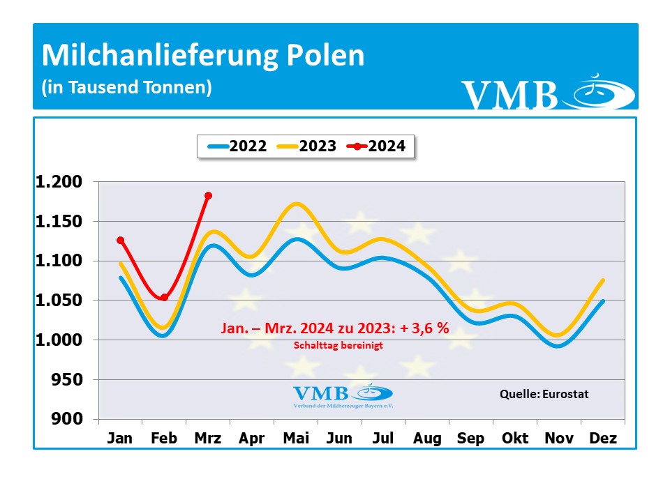 EU-Milchanlieferung März 2024