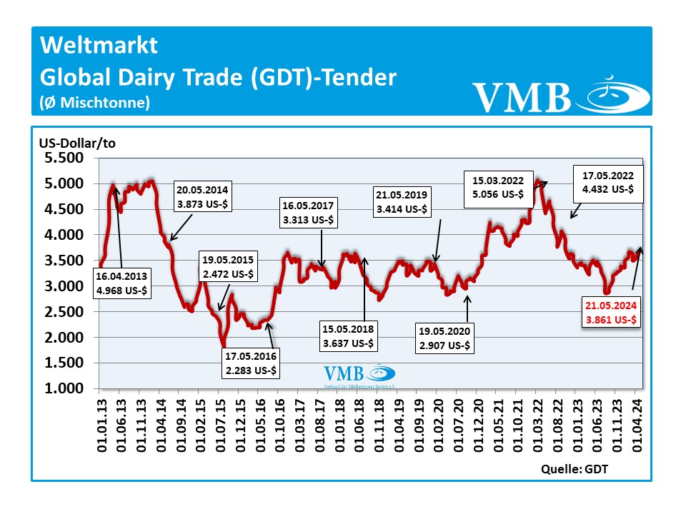 Global Dairy Trade (GDT): Auktion vom 21. Mai 2024