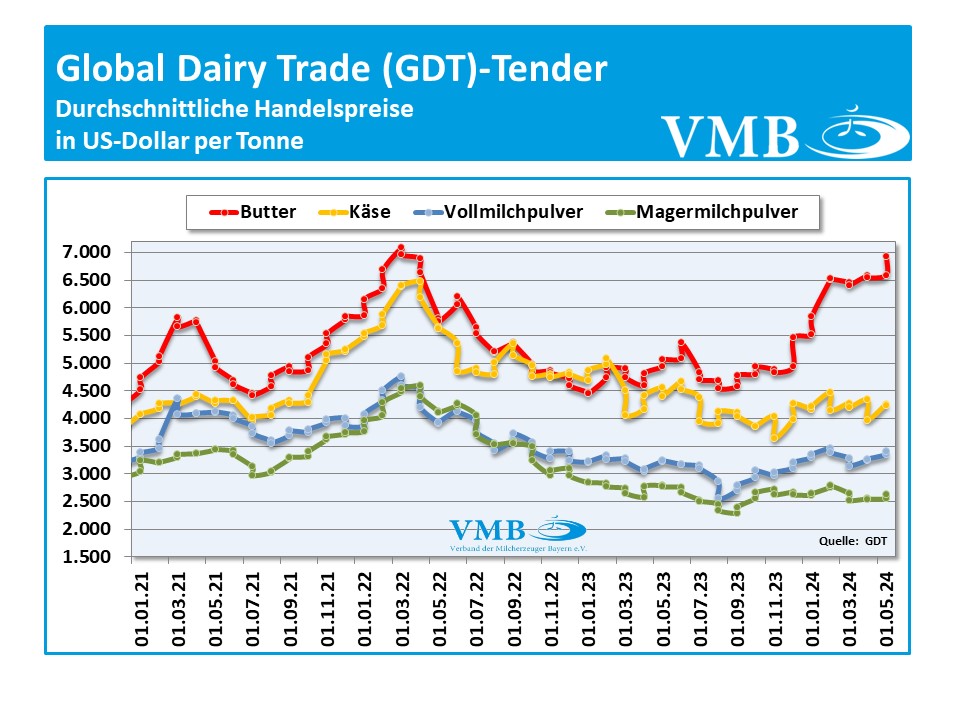 Global Dairy Trade (GDT): Auktion vom 21. Mai 2024
