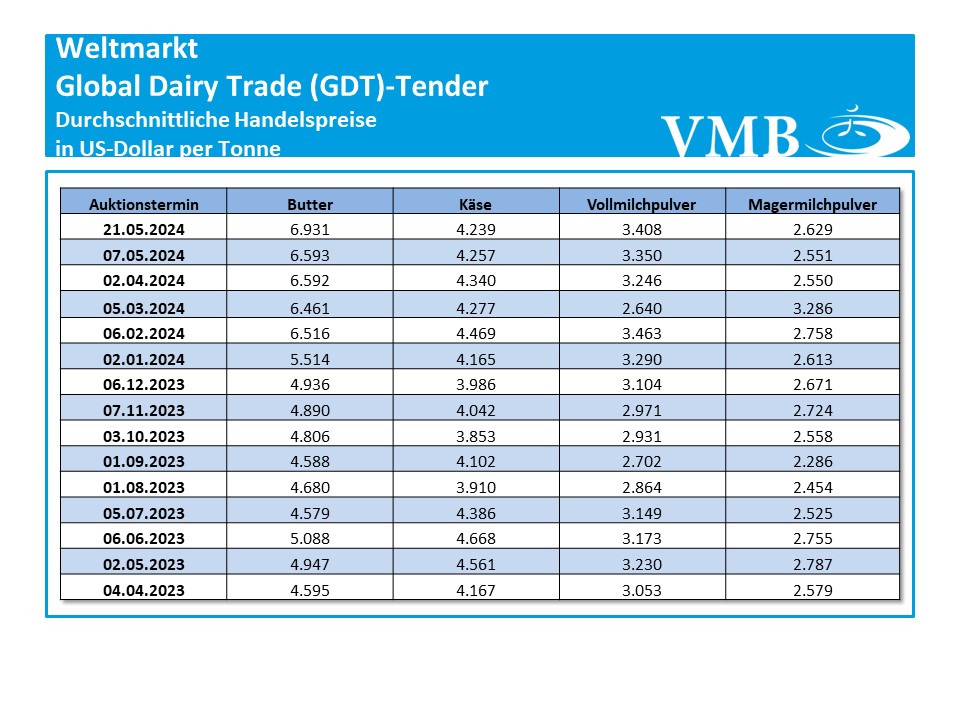 Global Dairy Trade (GDT): Auktion vom 21. Mai 2024