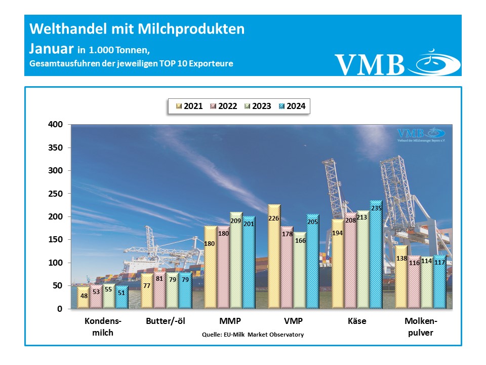 Globaler Handel mit Milchprodukten Januar 2024