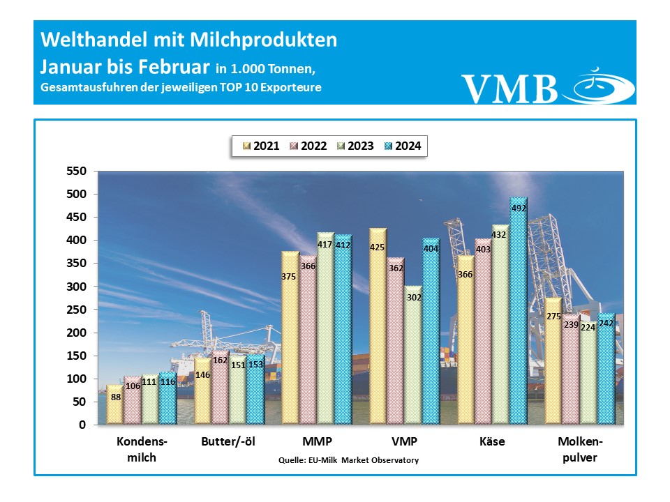 Globaler Handel mit Milchprodukten Februar 2024 Globaler Handel mit Milchprodukten Februar 2024