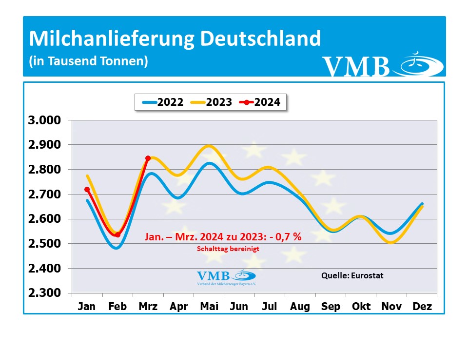 EU-Milchanlieferung März 2024