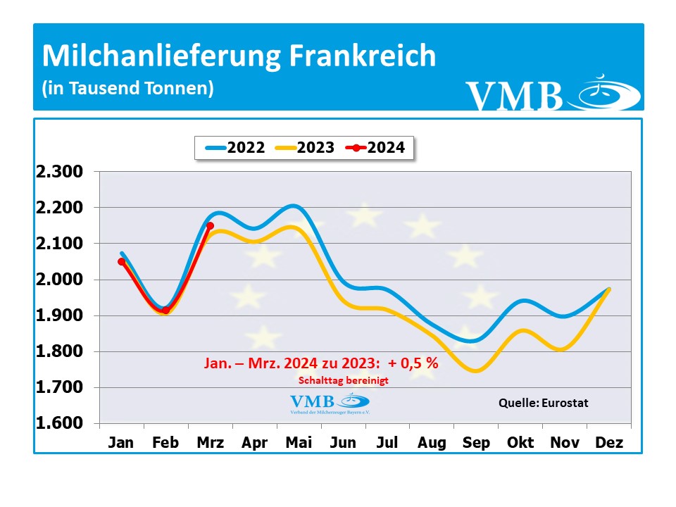 EU-Milchanlieferung März 2024