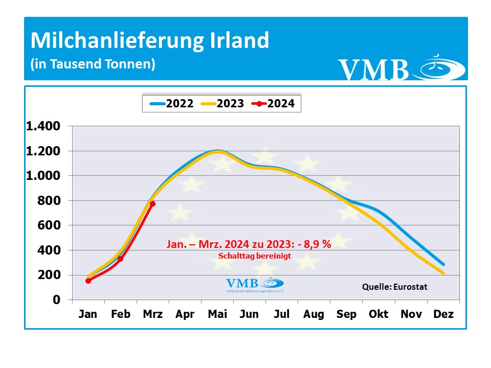EU-Milchanlieferung März 2024