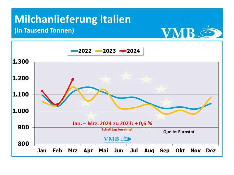 EU-Milchanlieferung März 2024