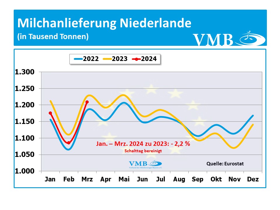 EU-Milchanlieferung März 2024