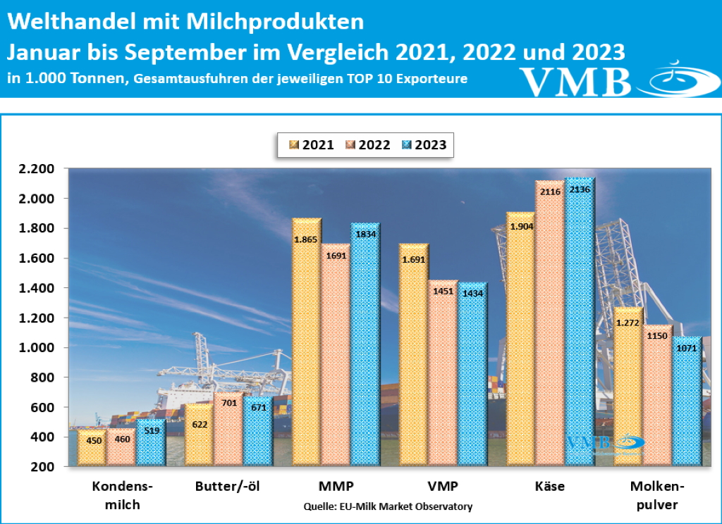 Globaler Handel mit Milchprodukten September 2023