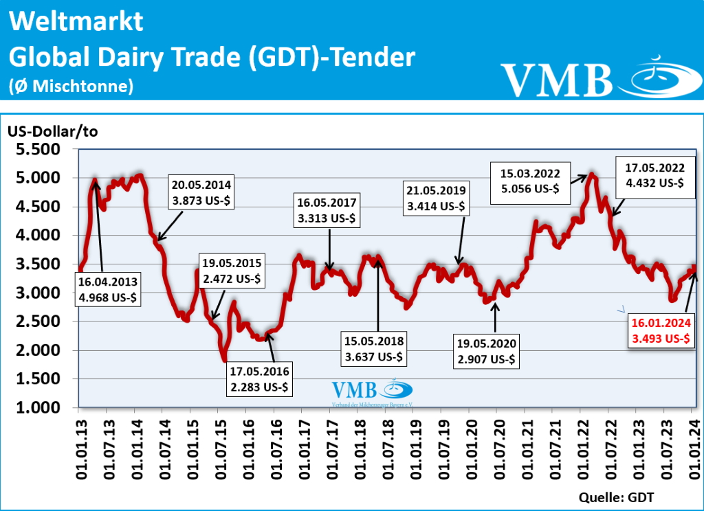 Global Dairy Trade (GDT): Auktion vom 16. Januar 2024