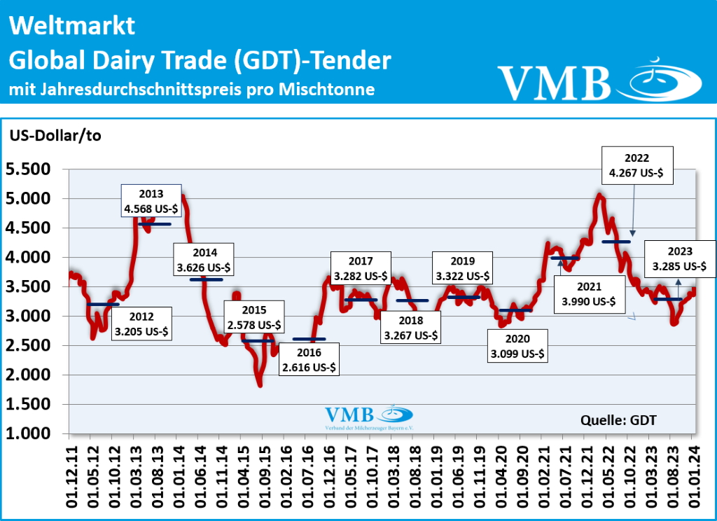 Global Dairy Trade (GDT): Auktion vom 16. Januar 2024