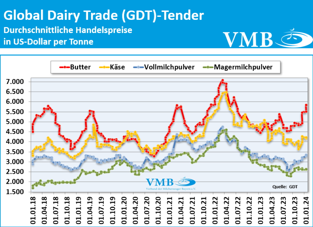Global Dairy Trade (GDT): Auktion vom 16. Januar 2024