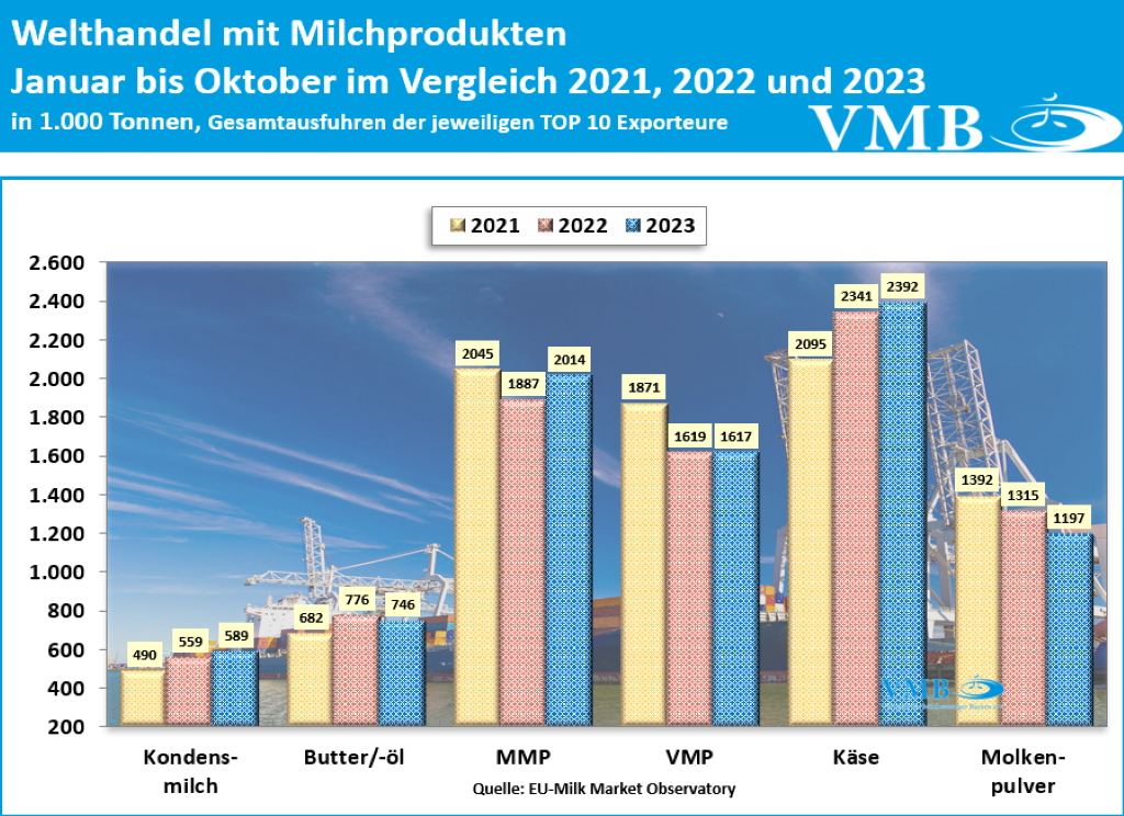 Globaler Handel mit Milchprodukten Oktober 2023