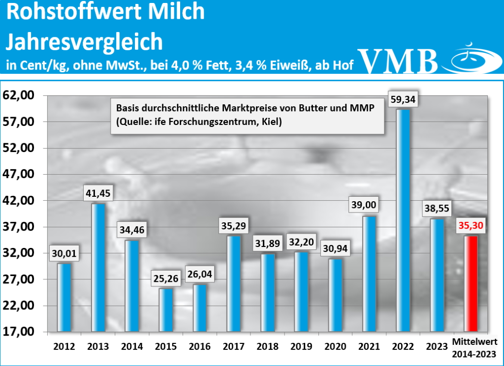 Kieler Rohstoffwert Januar 2024