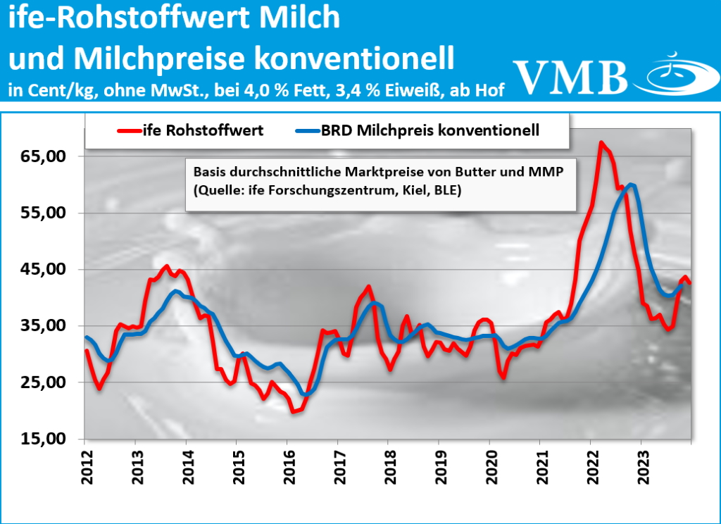 Kieler Rohstoffwert Januar 2024
