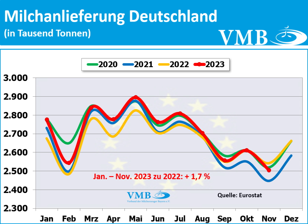 EU-Milchanlieferung November 2023