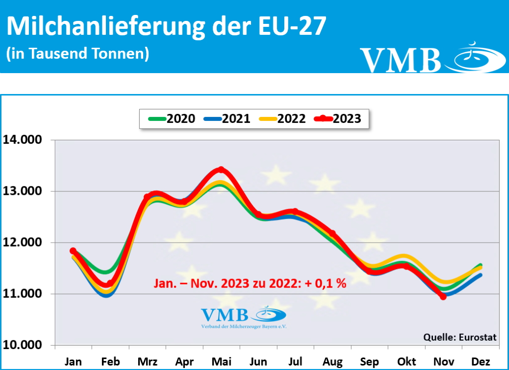 EU-Milchanlieferung November 2023
