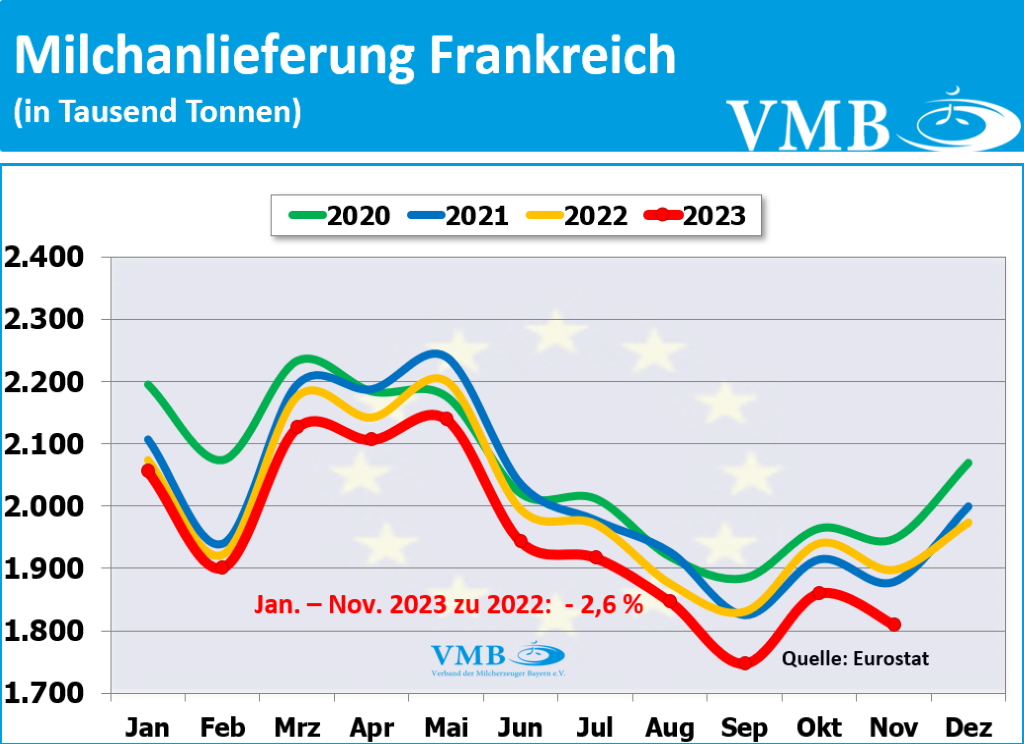 EU-Milchanlieferung November 2023