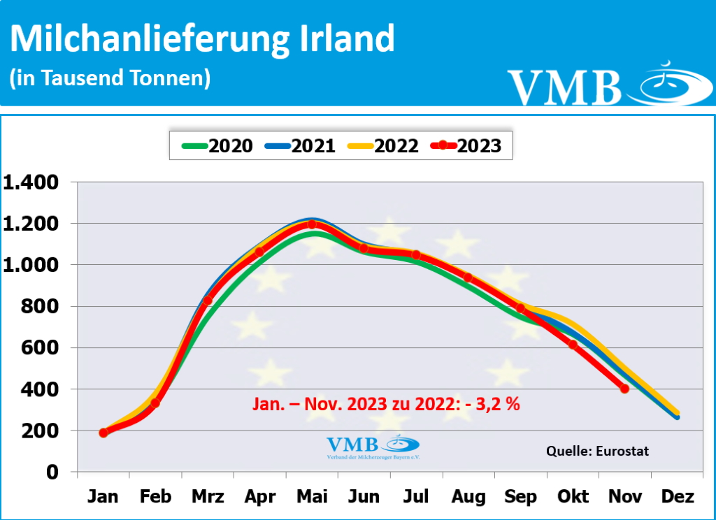 EU-Milchanlieferung November 2023