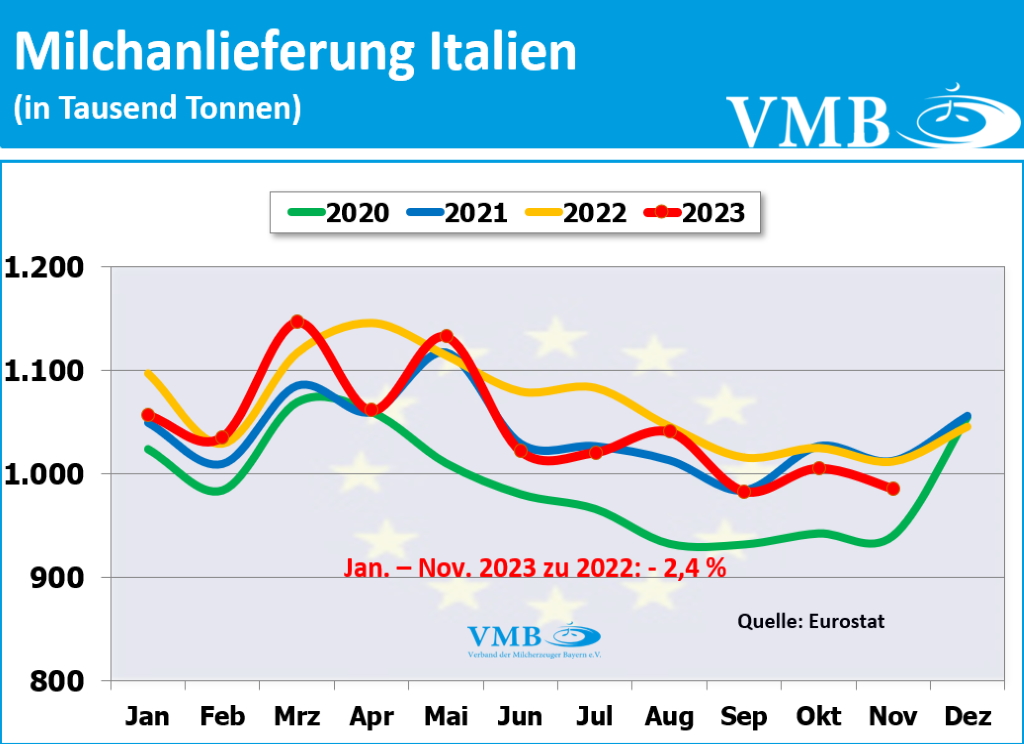 EU-Milchanlieferung November 2023