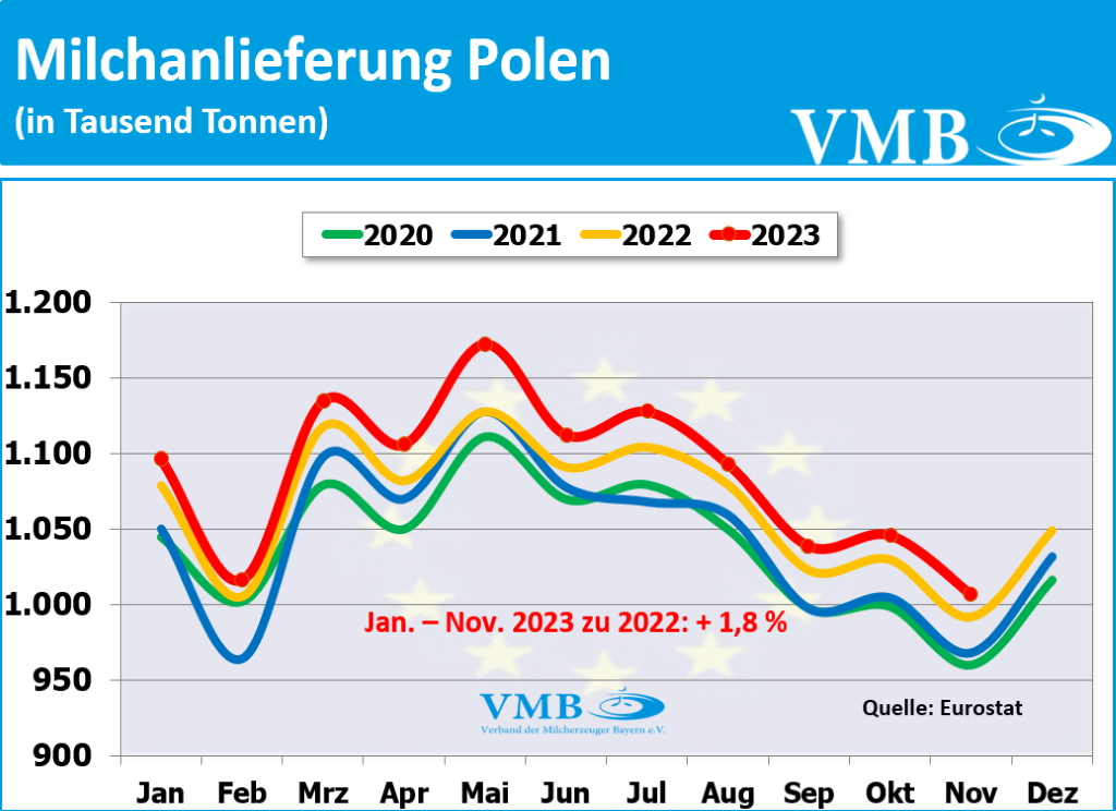 EU-Milchanlieferung November 2023