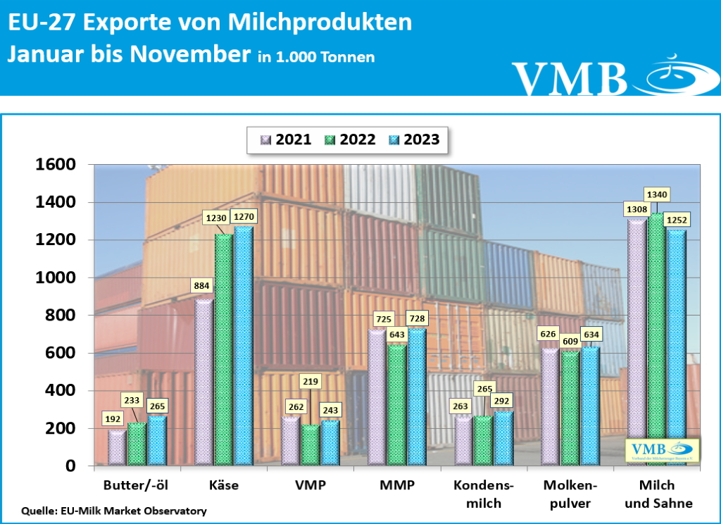 EU-Drittlandexport November 2023