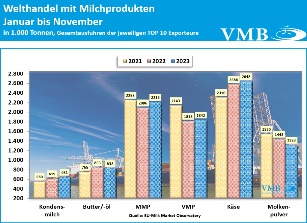 Globaler Handel mit Milchprodukten November 