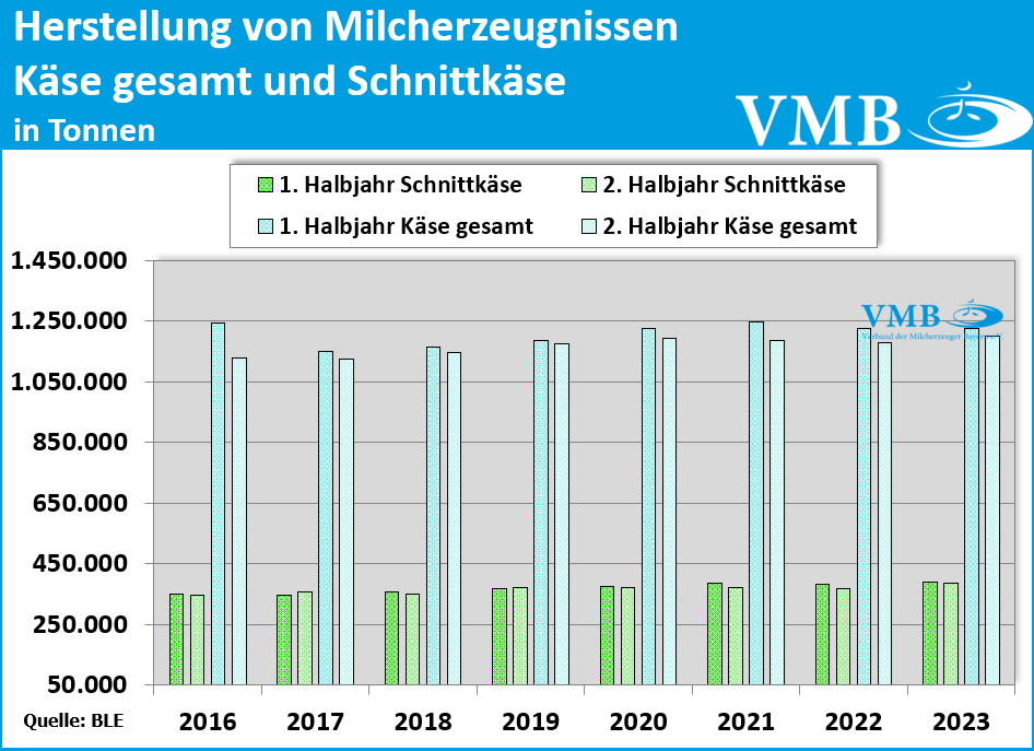 Milchverarbeitung in Deutschland 2023