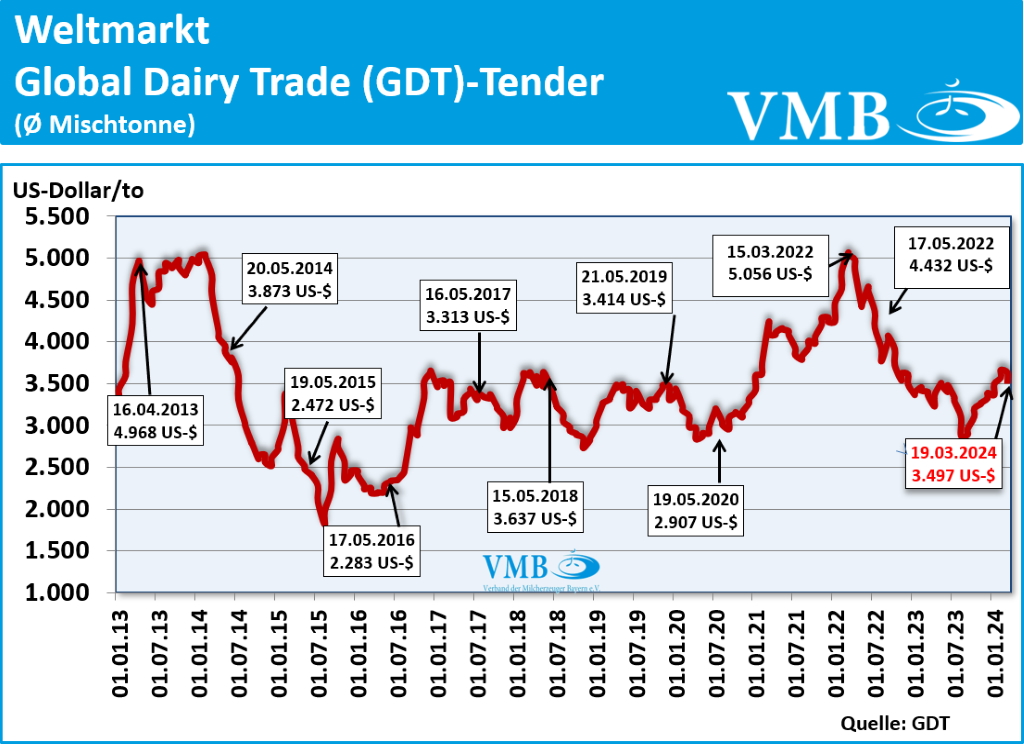 Global Dairy Trade (GDT): Auktion vom 19. März 2024