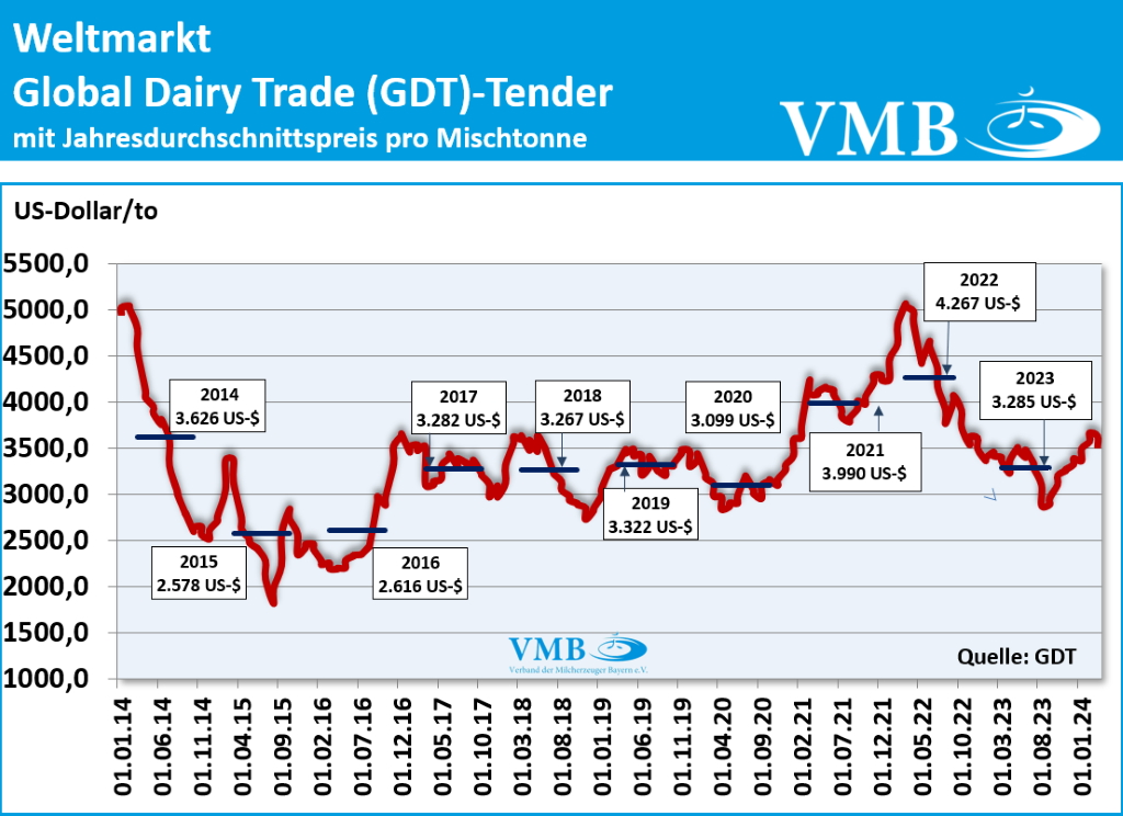 Global Dairy Trade (GDT): Auktion vom 19. März 2024