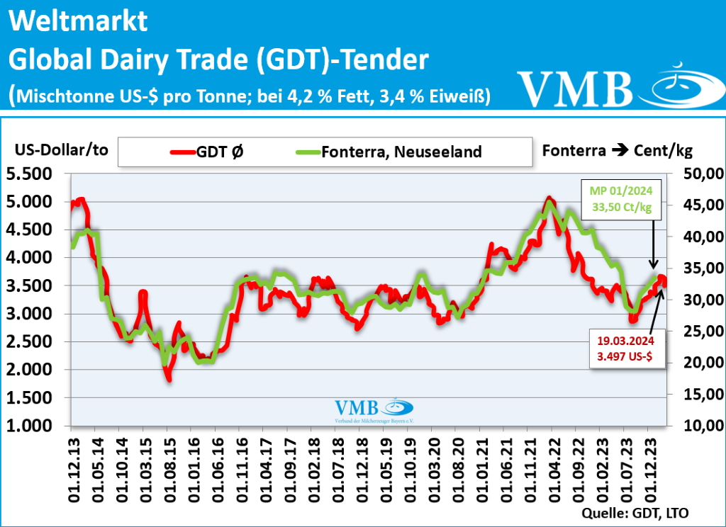 Global Dairy Trade (GDT): Auktion vom 19. März 2024