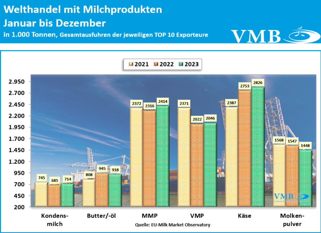 Globaler Handel mit Milchprodukten Dezember 2023