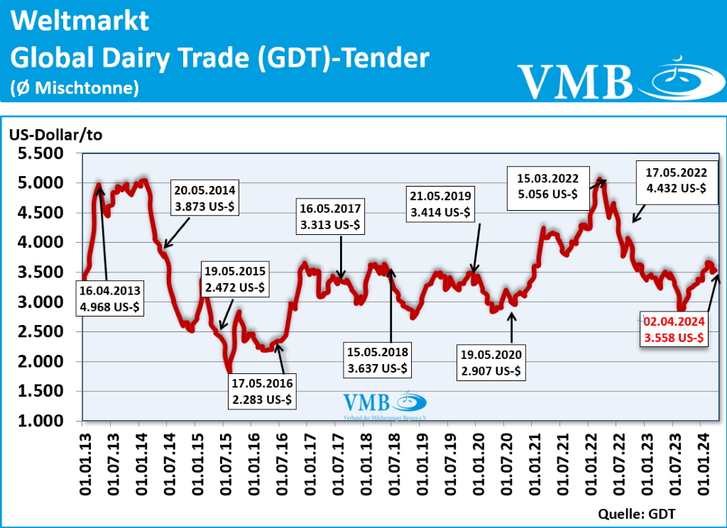 Global Dairy Trade (GDT): Auktion vom 02. April 2024