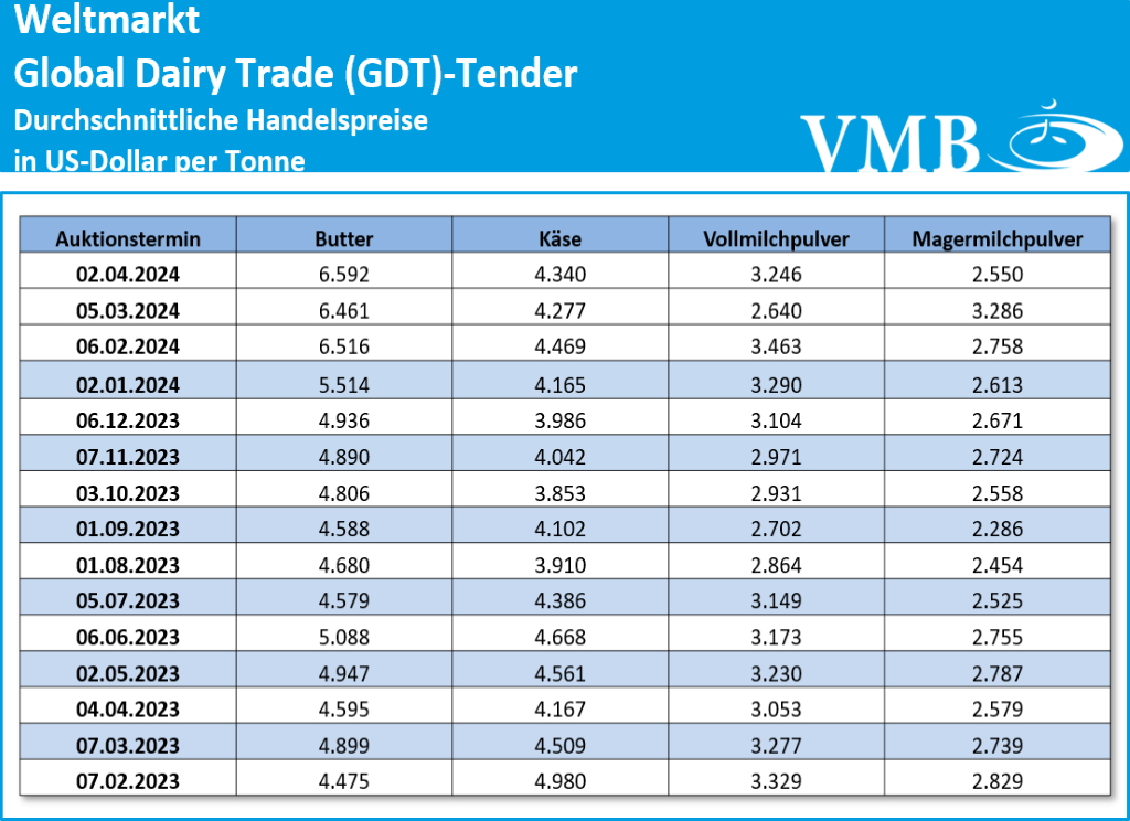 Global Dairy Trade (GDT): Auktion vom 02. April 2024