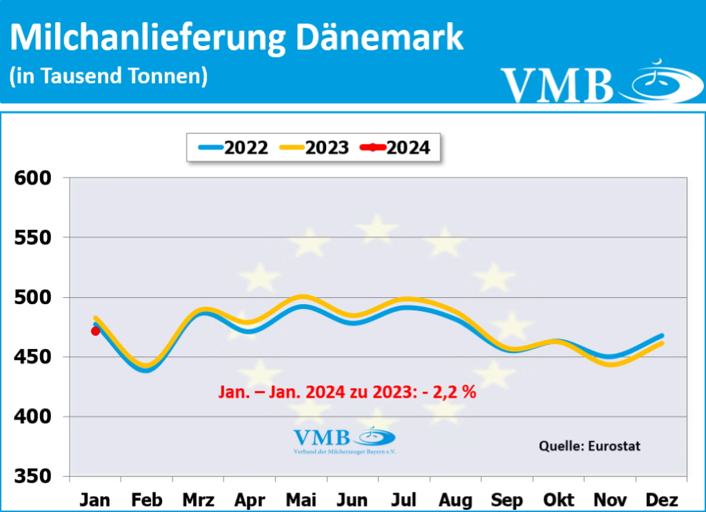 EU-Milchanlieferung Januar 2024