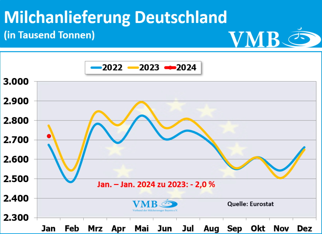 EU-Milchanlieferung Januar 2024