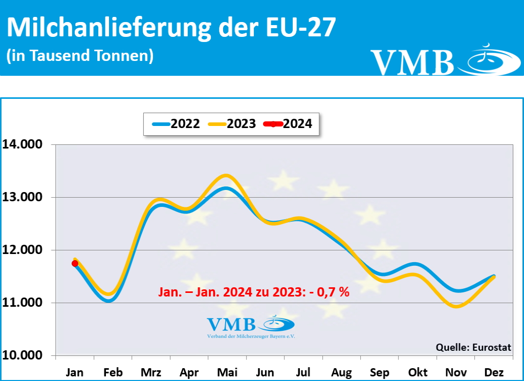 EU-Milchanlieferung Januar 2024