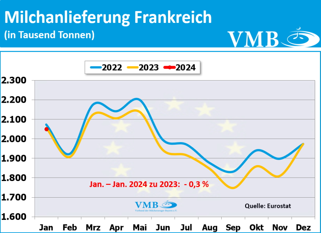 EU-Milchanlieferung Januar 2024
