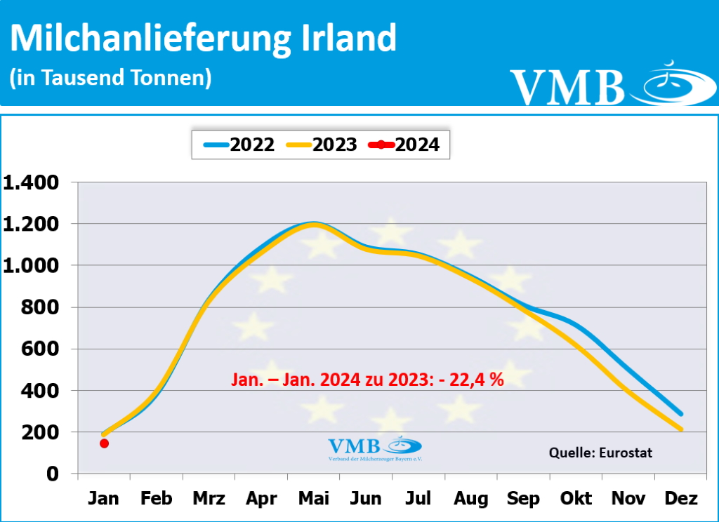 EU-Milchanlieferung Januar 2024