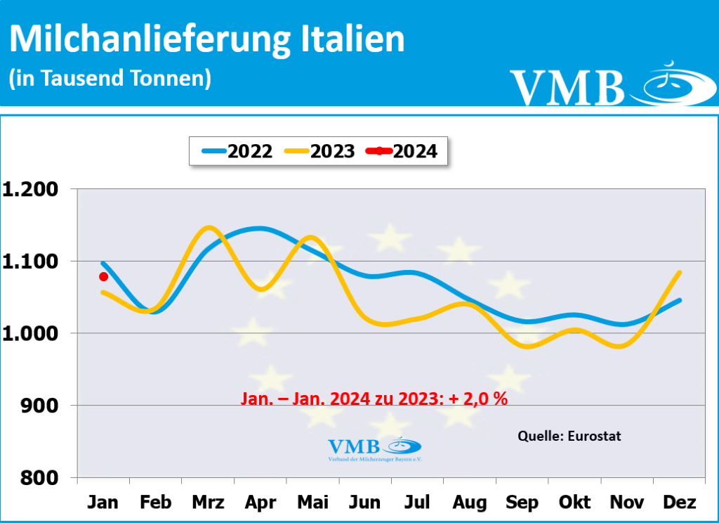 EU-Milchanlieferung Januar 2024