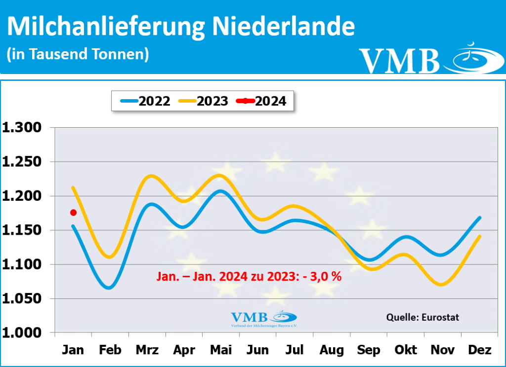 EU-Milchanlieferung Januar 2024