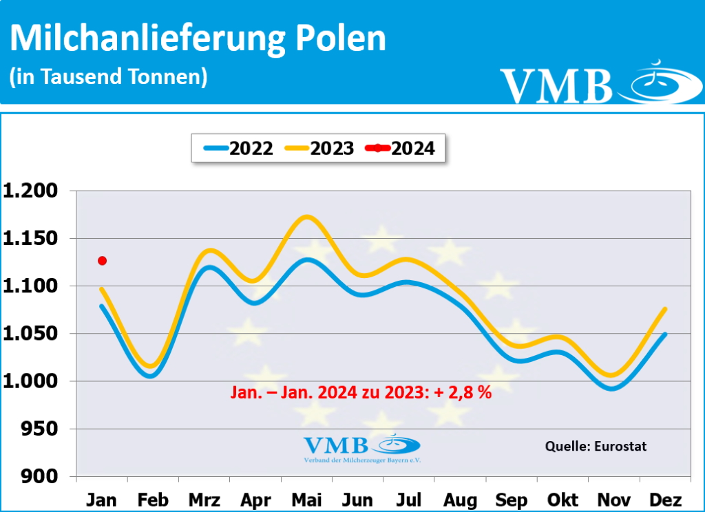 EU-Milchanlieferung Januar 2024